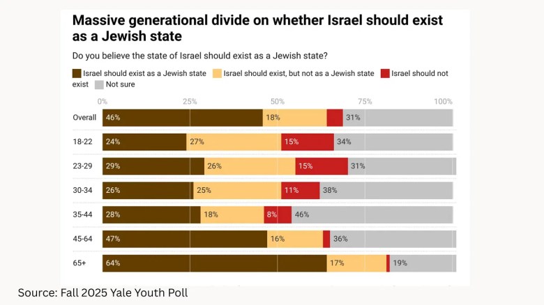 Gen Z Has an Antisemitism Problem