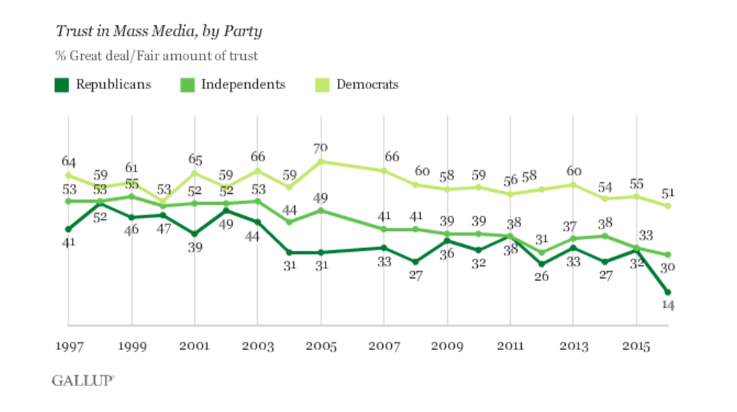 Gallup press trust by party